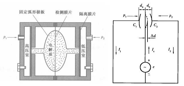 差壓變送器的原理及功能應用介紹