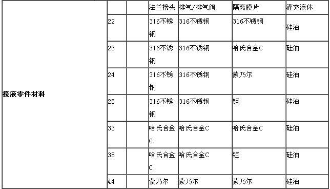 ZRN1151電容差壓變送器