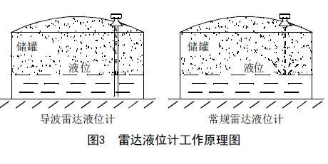 從罐區差壓液位變送器等智能液位儀表的選擇看液位測量技術的發展