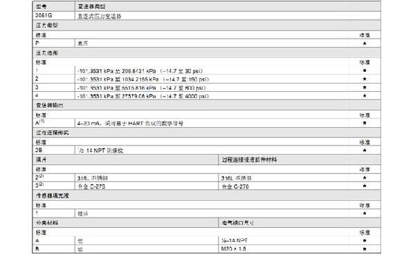 羅斯蒙特3051 GP2 a2 b21 B4 D4 M4 m 5 HR 5 壓力變送器