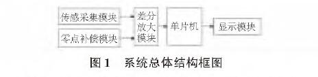 基于擴(kuò)散硅輸入式輸入類型液位變送器的水位測量系統(tǒng)設(shè)計(jì)